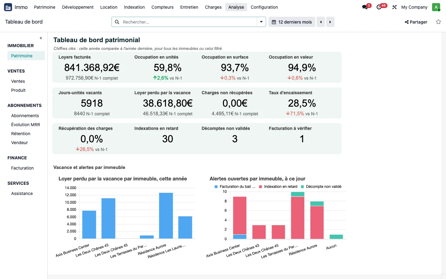De twaalf indicatoren van het dashboard, dit jaar tegenover vorig jaar